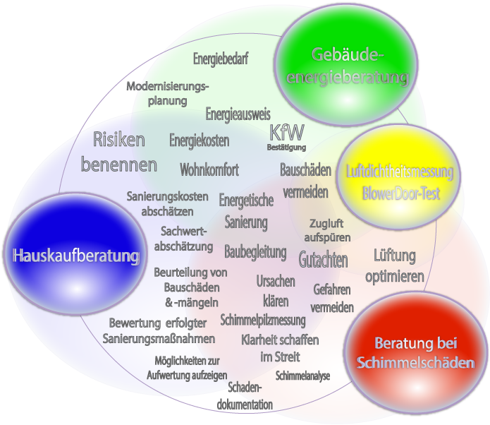 Kernkompetenzen meiner Tätigkeit als Sachverständiger und Energieberater Kernkompetenzen Sachverständigentätigkeit Natascha Sandmann